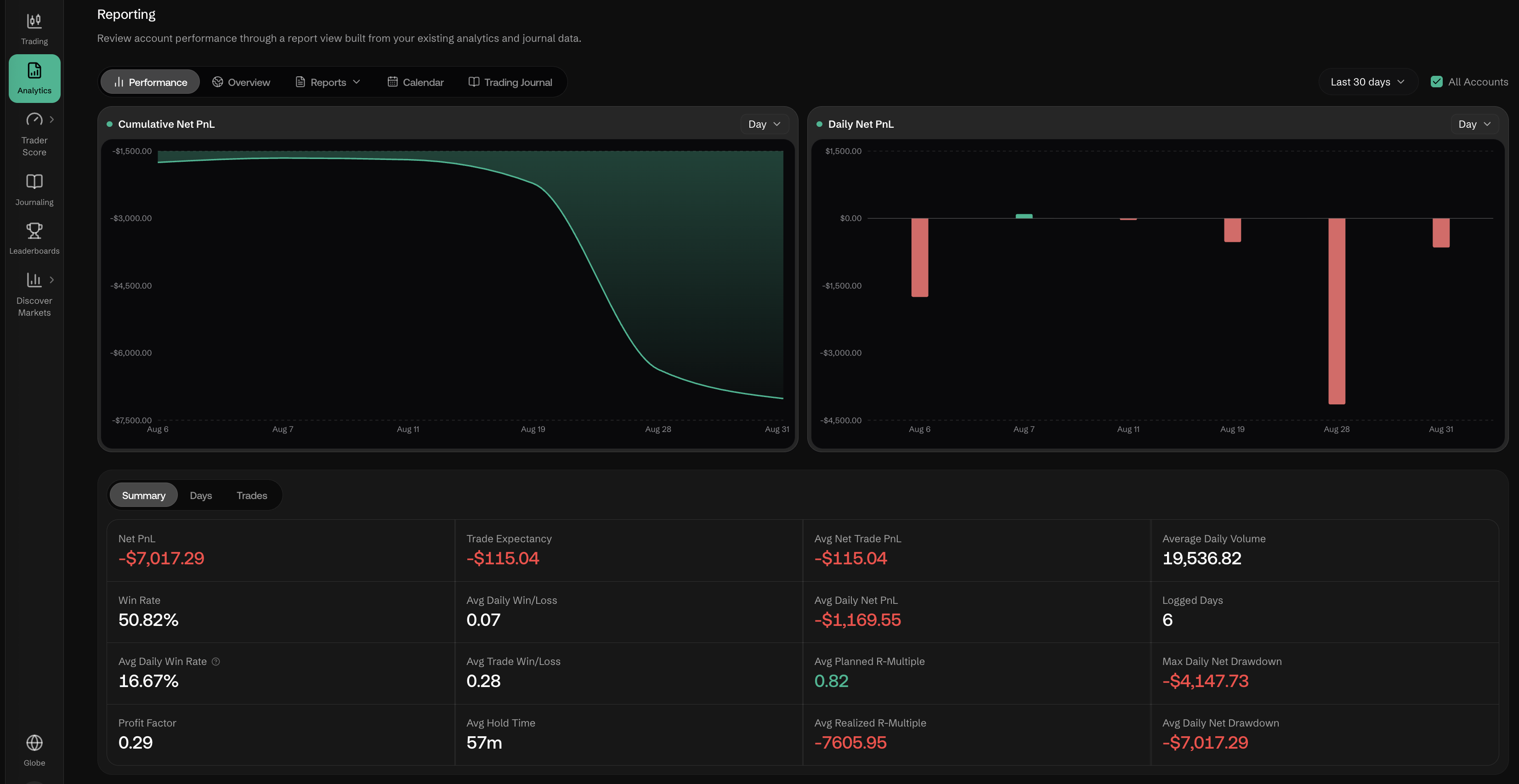 Analytics → Reporting: Cumulative Net PnL chart, Daily Net PnL chart, and summary metrics