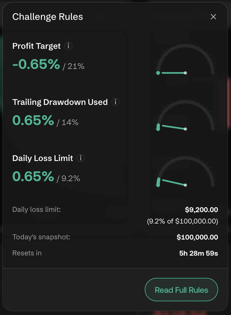 Challenge Rules modal: Profit Target, Trailing Drawdown Used, and Daily Loss Limit gauges, with reset countdown