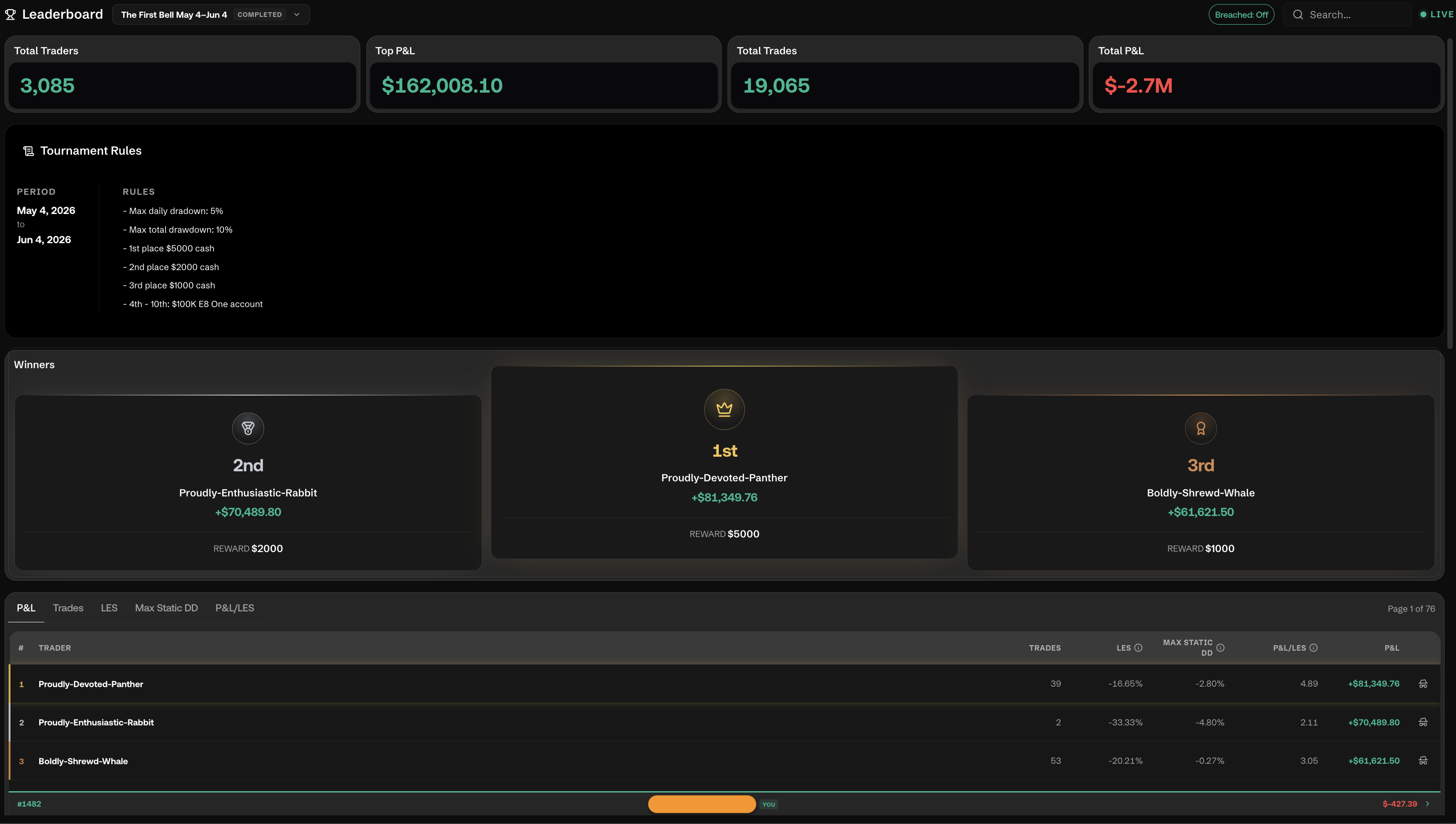 Leaderboard tournament view: stats, Tournament Rules, and Winners podium