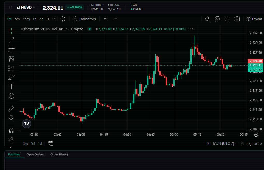 ETHUSD 1m TradingView chart with timeframe selector, indicators, drawing tools, and chart layout controls